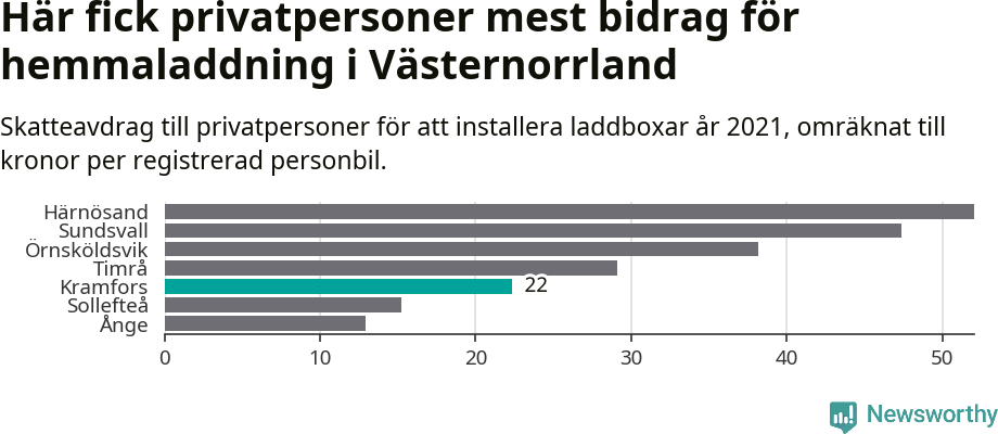 Graf: Beviljat avdrag per kommun i Västernorrlands län